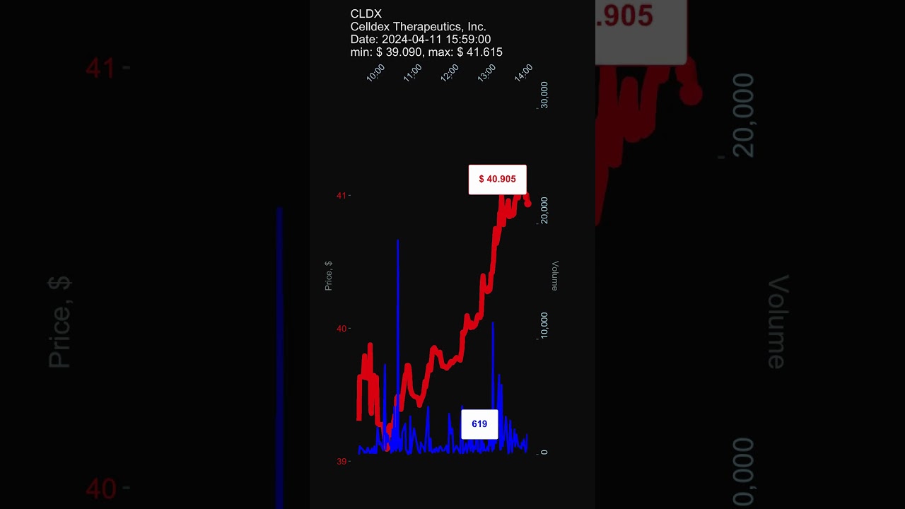 CLDX, Celldex Therapeutics, Inc., 2024-04-11, stock prices #CLDX #trading #stockmarket