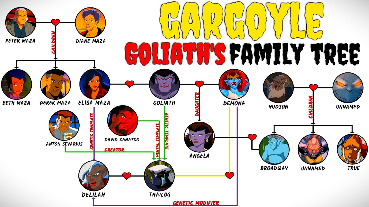 Gargoyles: Goliath's Family Tree