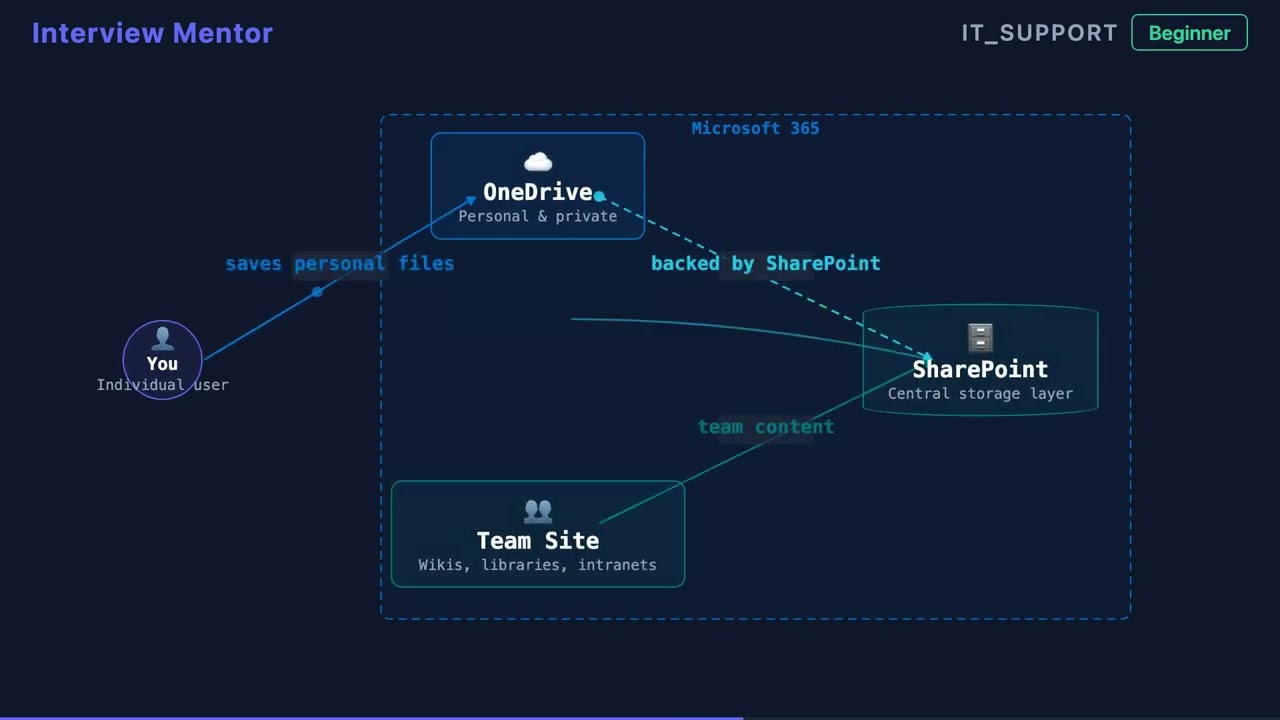 OneDrive vs SharePoint: What's the Difference?
