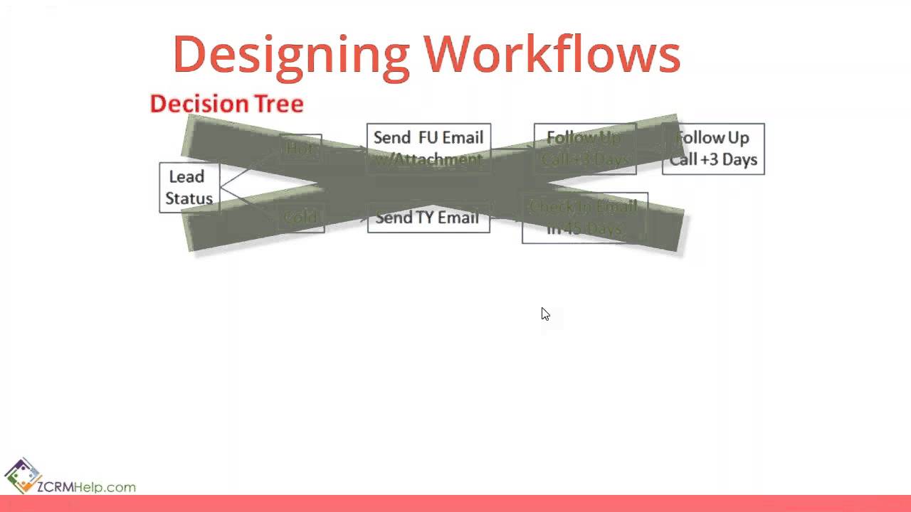 Let Zoho CRM Workflows Automate Your Tasks and Emails