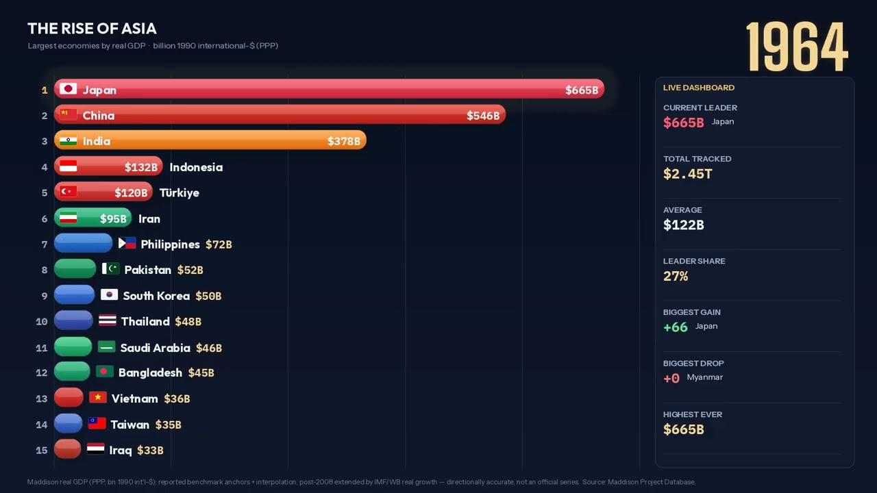 💹 Largest Asian Economies by Real GDP (1900&ndash;2026) 🌏 | Animated Bar Chart Race | Economic History
