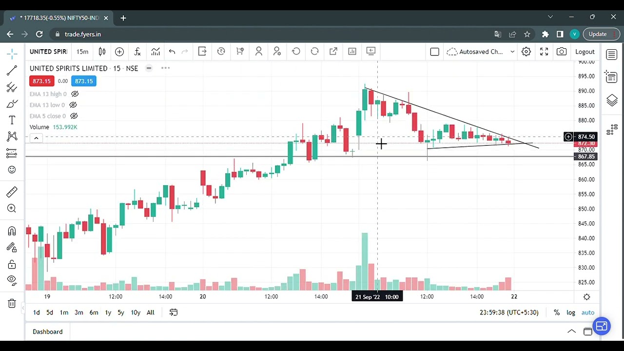 Mcdowell Share Analysis