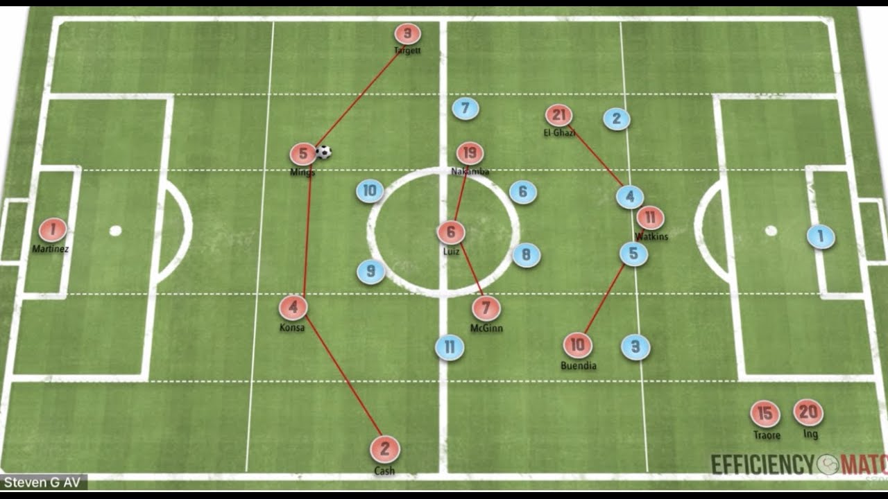 How Steven Gerrard Will Transform Aston Villa! - Steven Gerrard Manager Analysis