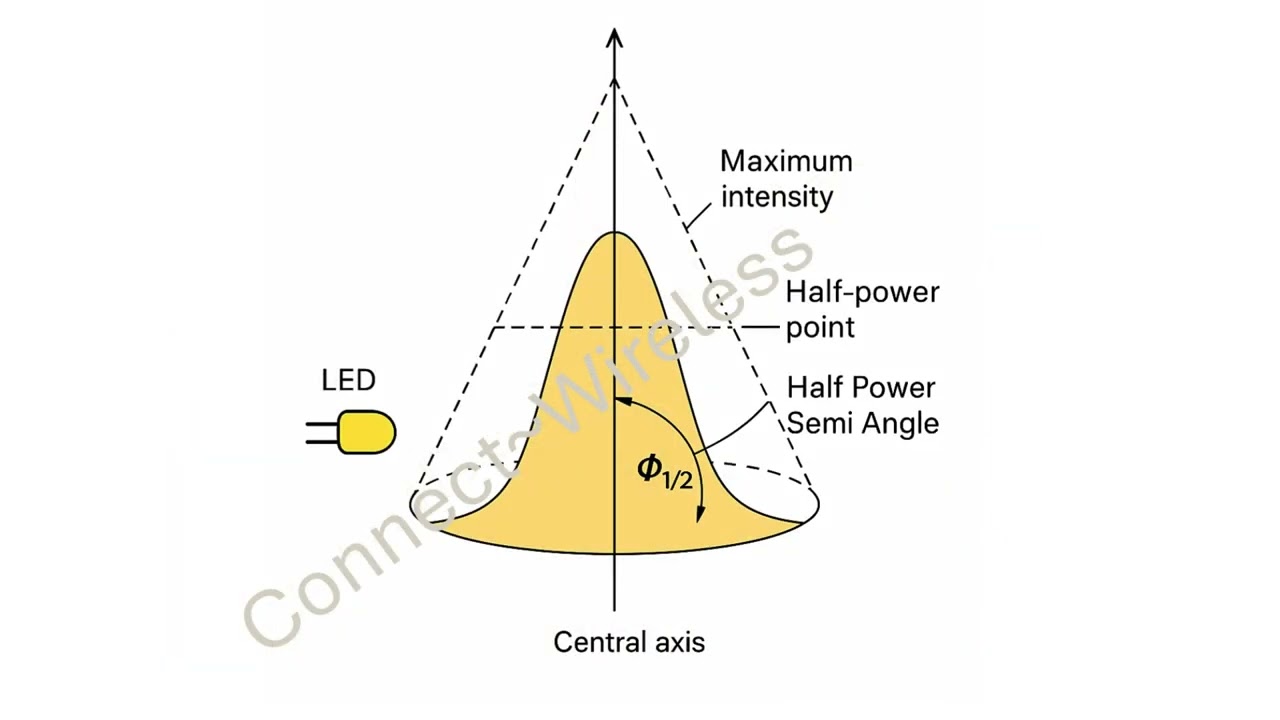 Half Power Semi Angle - 004