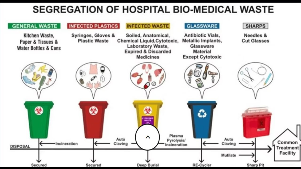 Biomedical Waste Handling in Hospitals | NABH, CPCB & BMW Rules 2016