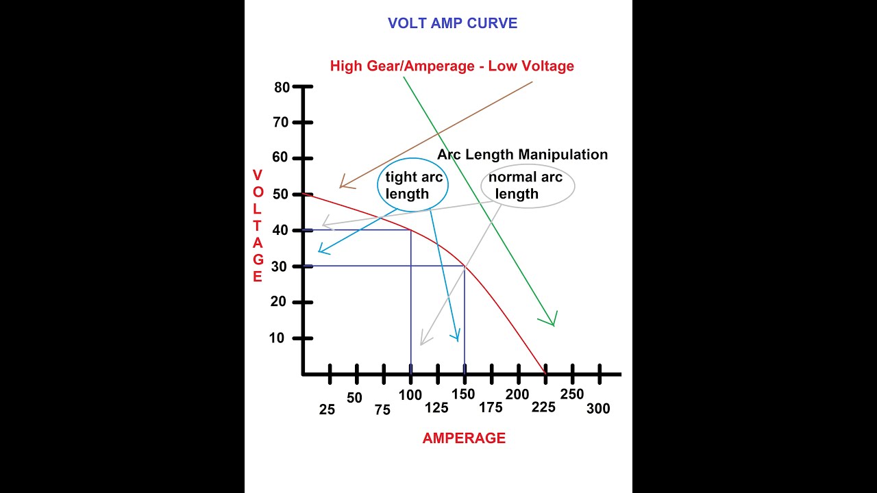 Amperage & Voltage on Welding