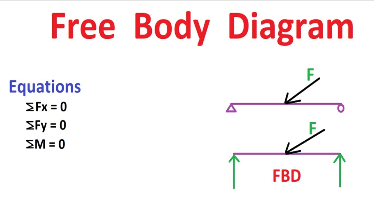 Free Body Diagram || Examples || Engineering Mechanics