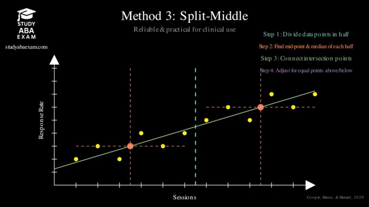 Trend Line Methods