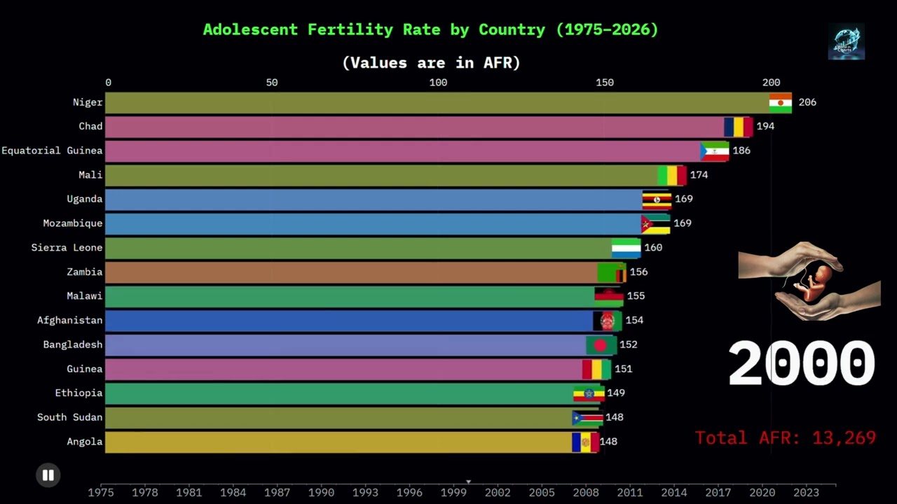 Global Adolescent Fertility Rate Explained | 2000–2026 | World Chart Race