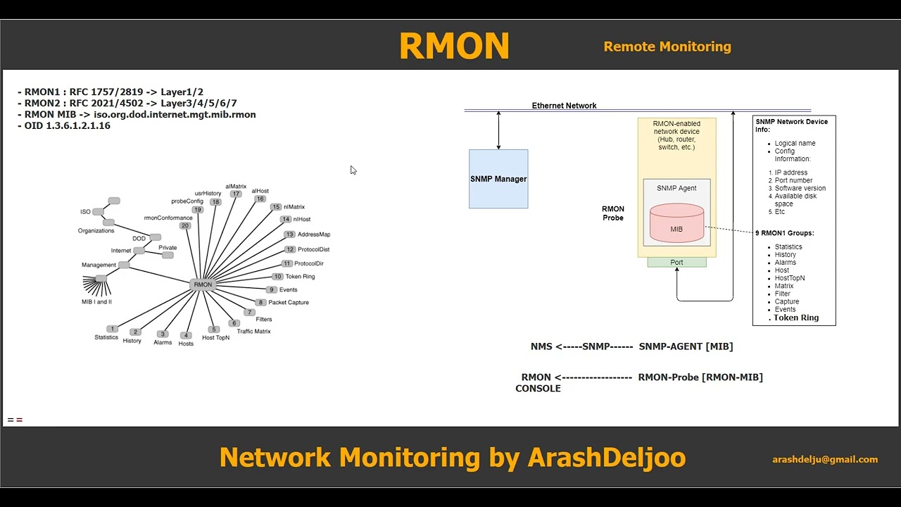 Remote Monitoring  (RMON) by  ArashDeljoo - Part1/3