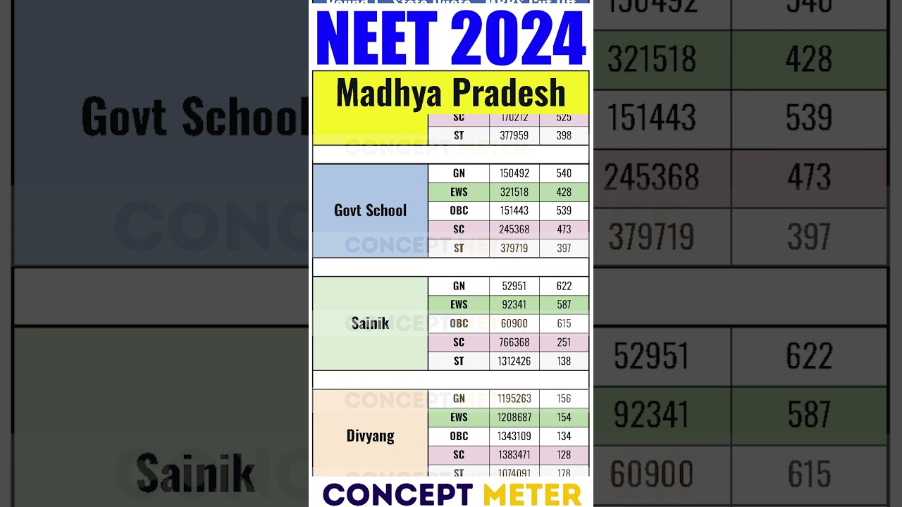 🔥 🔥 Madhya Pradesh MP MBBS Cutoff NEET 2024 #mpcutoff  #neet2024 #neet #shorts #viral
