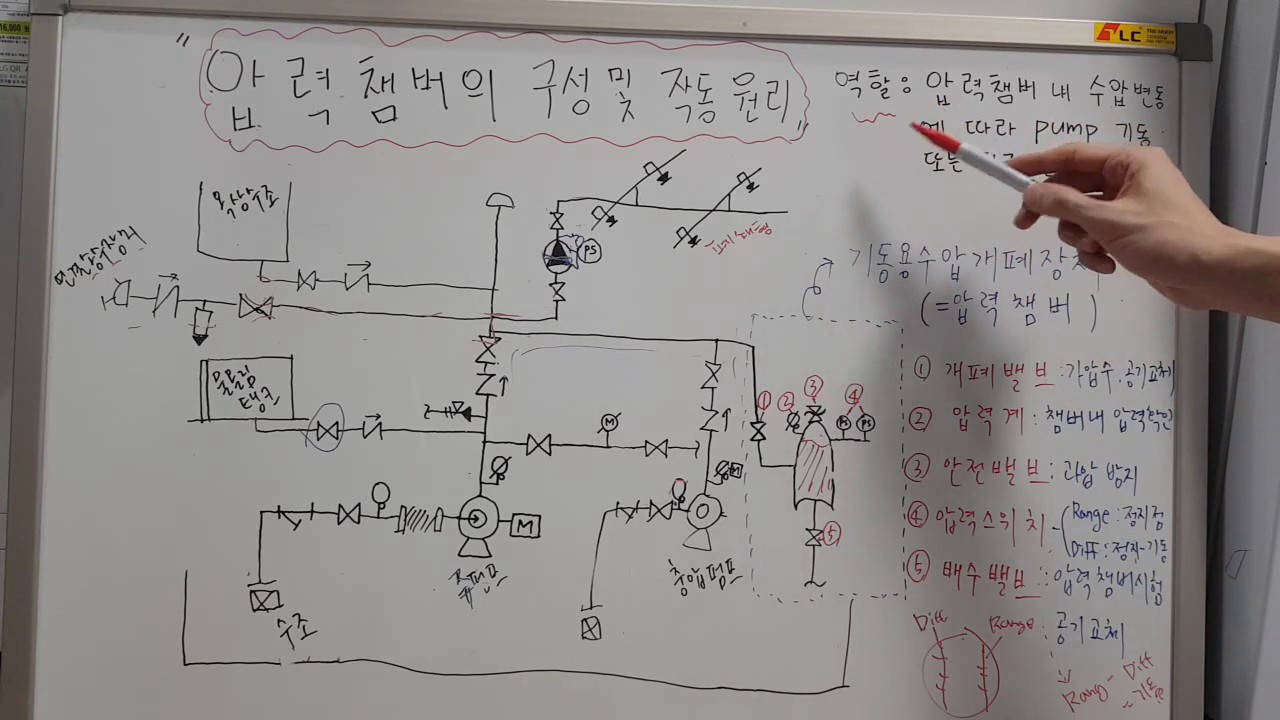 [소방설비기계] 소방설비 압력챔버(기동용수압개폐장치)의 구성 및 작동원리