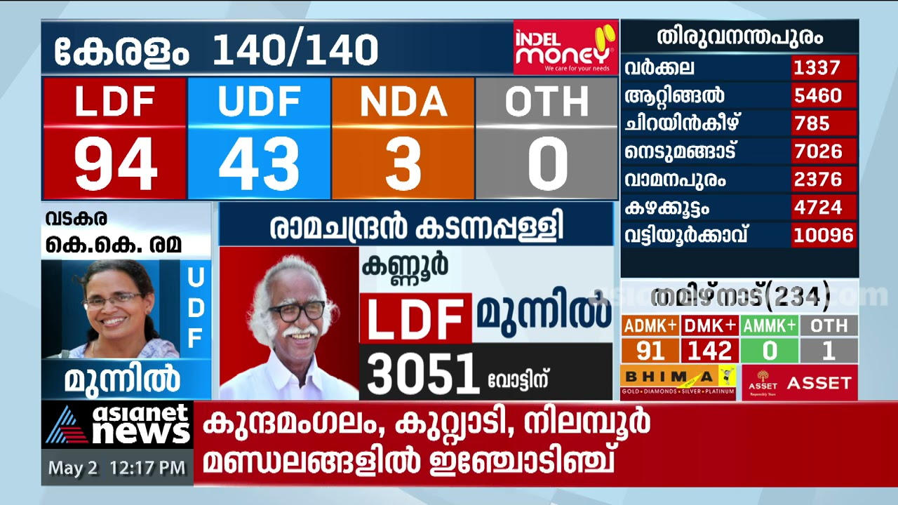 കണ്ണൂരില്‍ പരാജയം സമ്മതിച്ച് സതീശന്‍ പാച്ചേനി; വോട്ടിംഗ് കേന്ദ്രത്തില്‍ നിന്ന് മടങ്ങി | Kannur