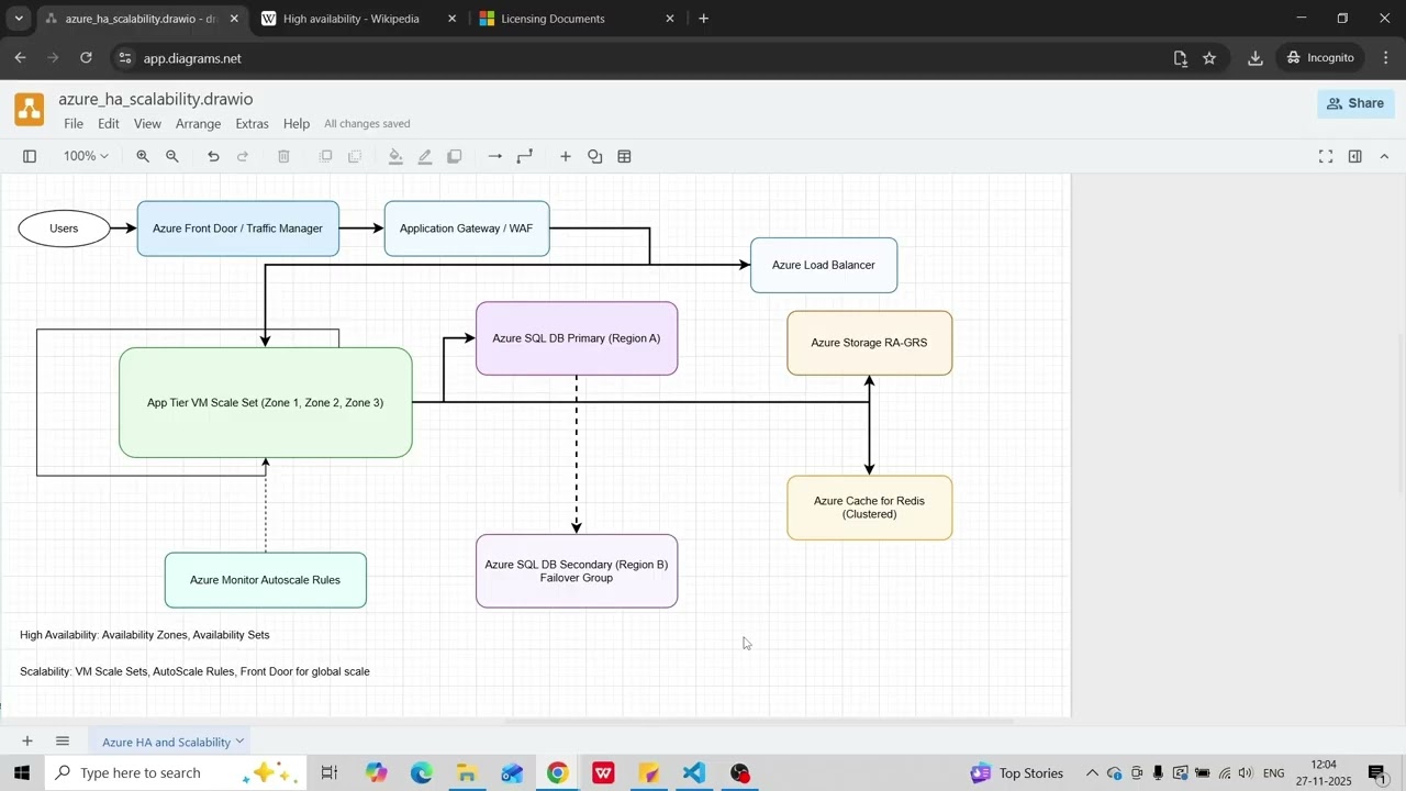 AZ900 Availability SLA and Scalability