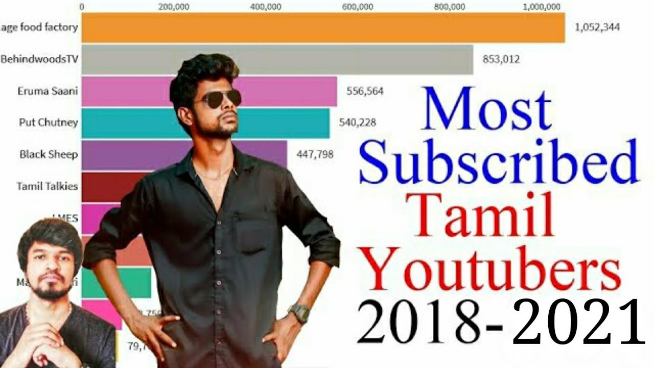 Top 10 Most Subscribed Tamil YouTube Channels 2018-2020