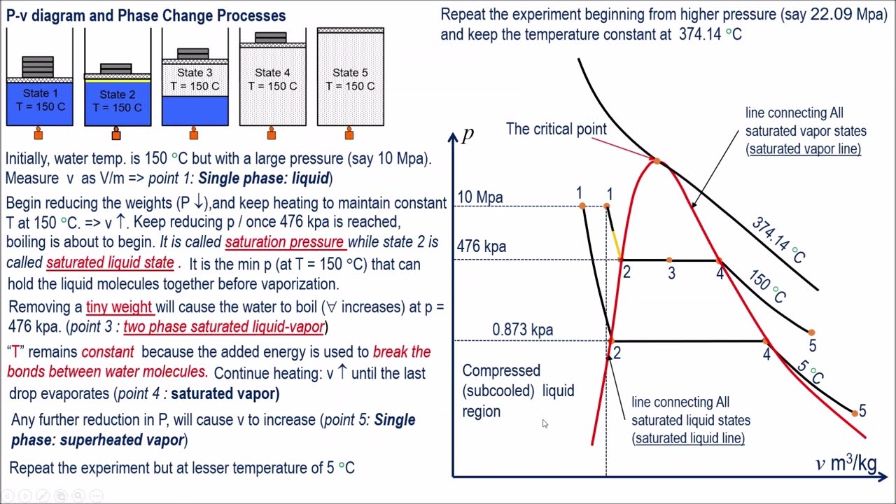 2 P-v diagram (هاااااااام جدا)