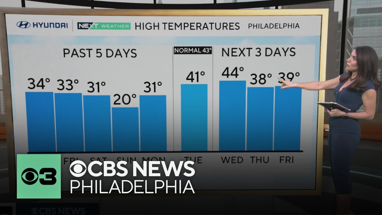 Mild temps Tuesday with highs near 40 and cloudy skies around Philadelphia