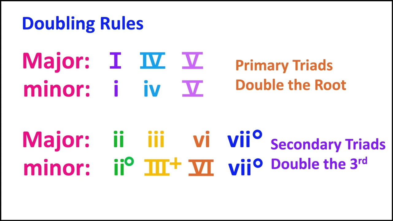 Four Part Harmony (The Building Blocks of Music Vol. 2 - Module 45)
