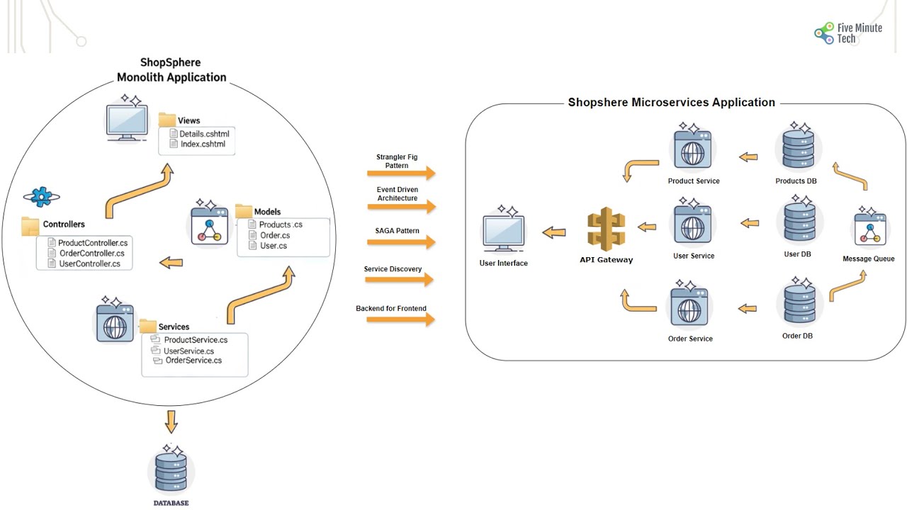 Migrating Monoliths to Microservices: Practical Strategies