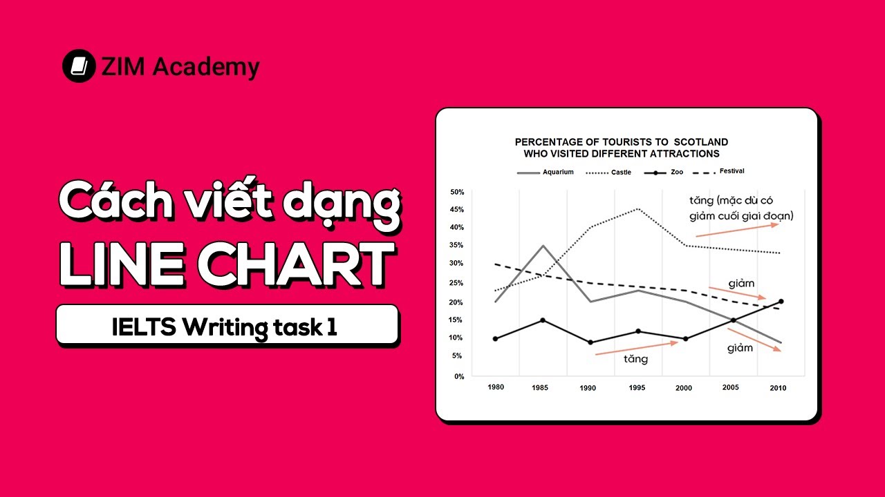 Cách viết Line Graph IELTS Writing Task 1 từ A-Z | Anh Ngữ ZIM