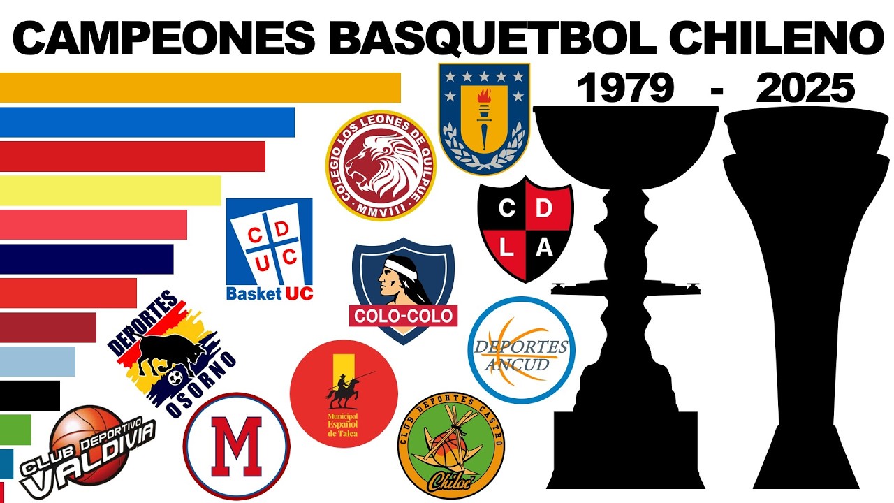 Campeones de la Máxima Categoría del Baloncesto Chileno | 1979-2025
