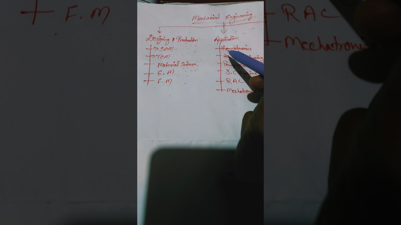all about mechanical engineering 