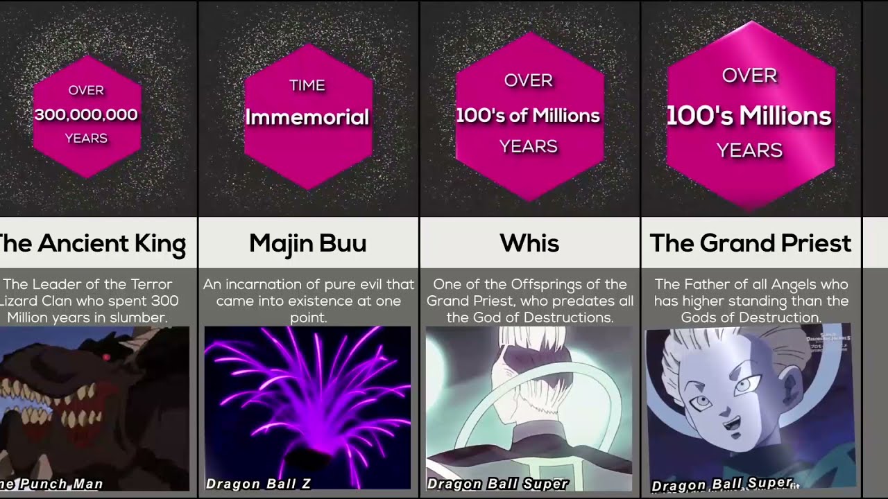 Oldest Anime Characters of All Time | Immortal Legends