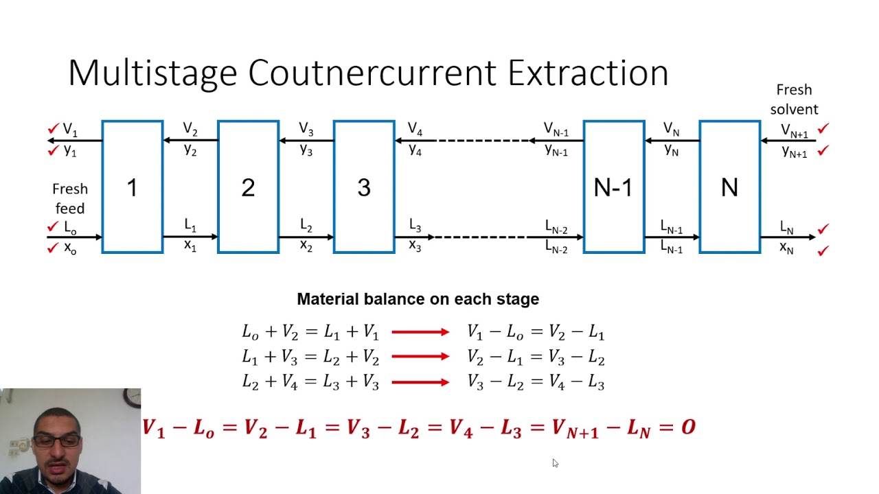 Excel for chemical engineers | 54 | Liquid-liquid extraction (5) - Countercurrent multistage