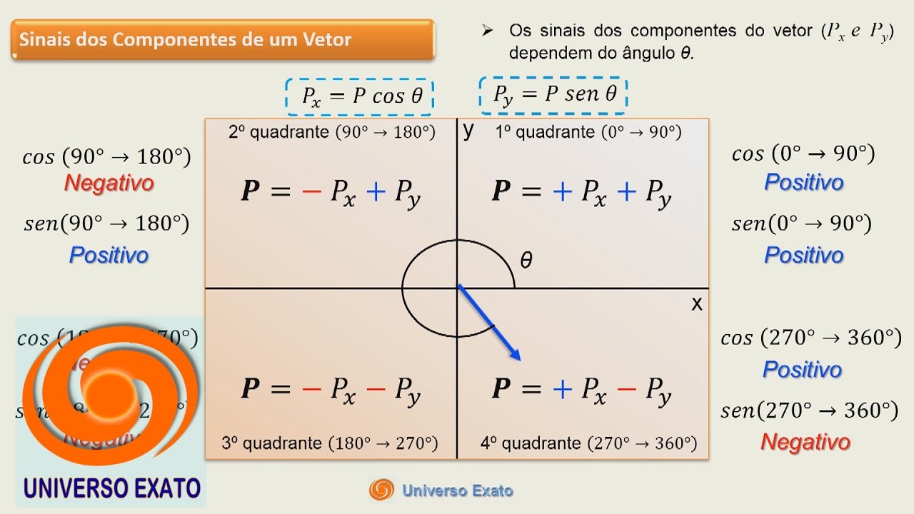 F&iacute;sica 1 C3-A3 Componentes de um Vetor e Defini&ccedil;&atilde;o de Vetor Unit&aacute;rio