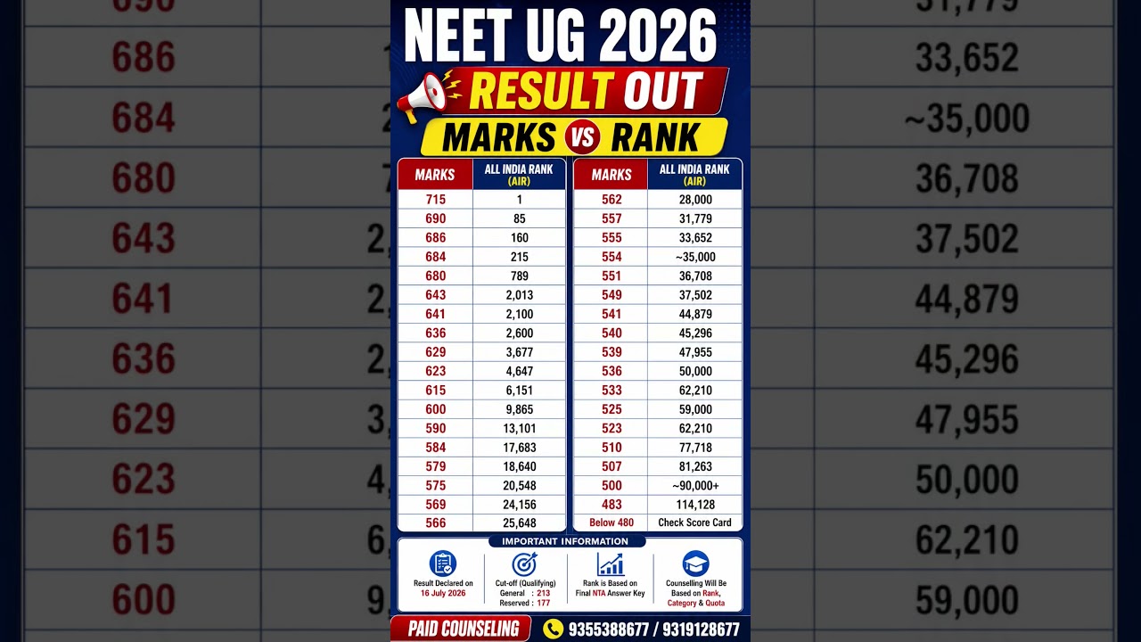 NEET UG 2026 Result Out 🔥 Marks vs Rank #neet #neet2026 #shorts #shortvideo #trending #viral