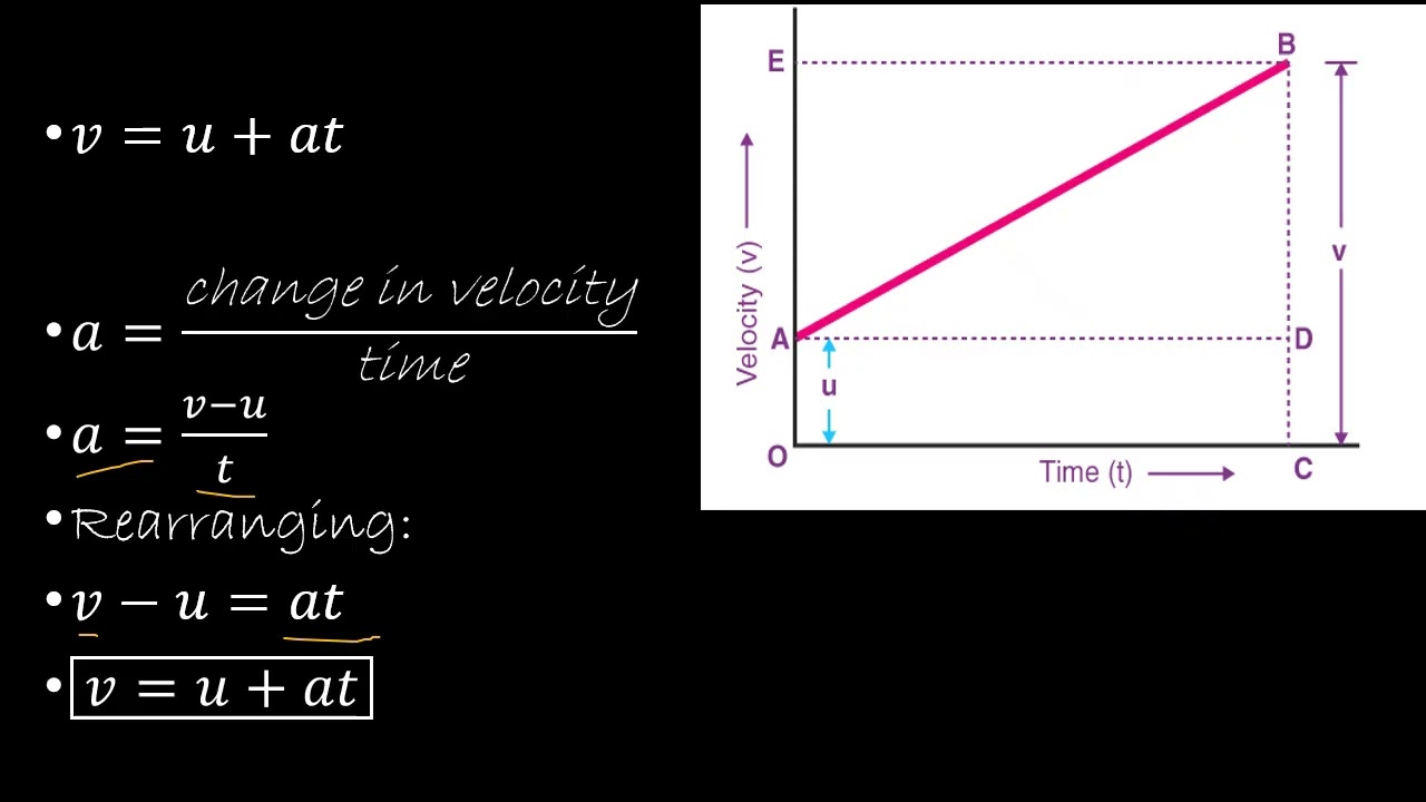 Equation Of Uniformly Accelerated Motion