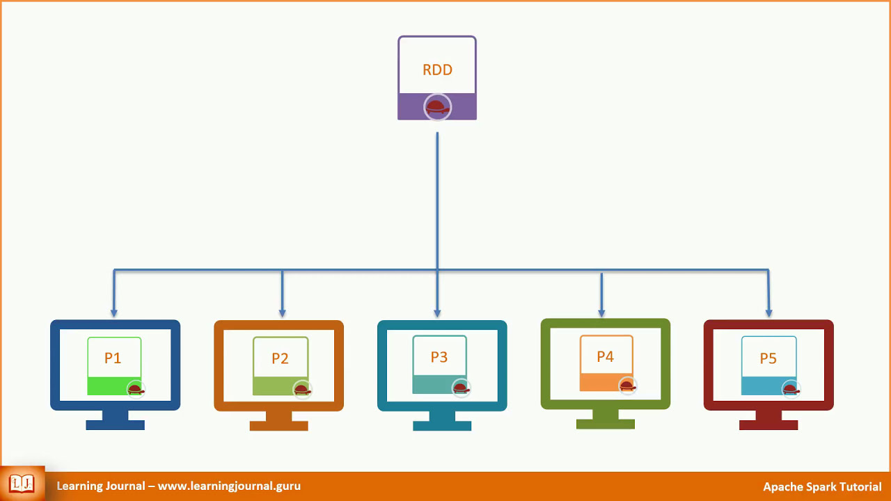 Apache Spark - 04 - Architecture - Part 2