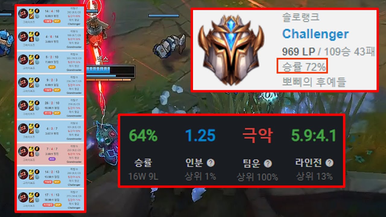 한국 챌린저 『승률 1위』로 양학하는 중국 정글러 그브