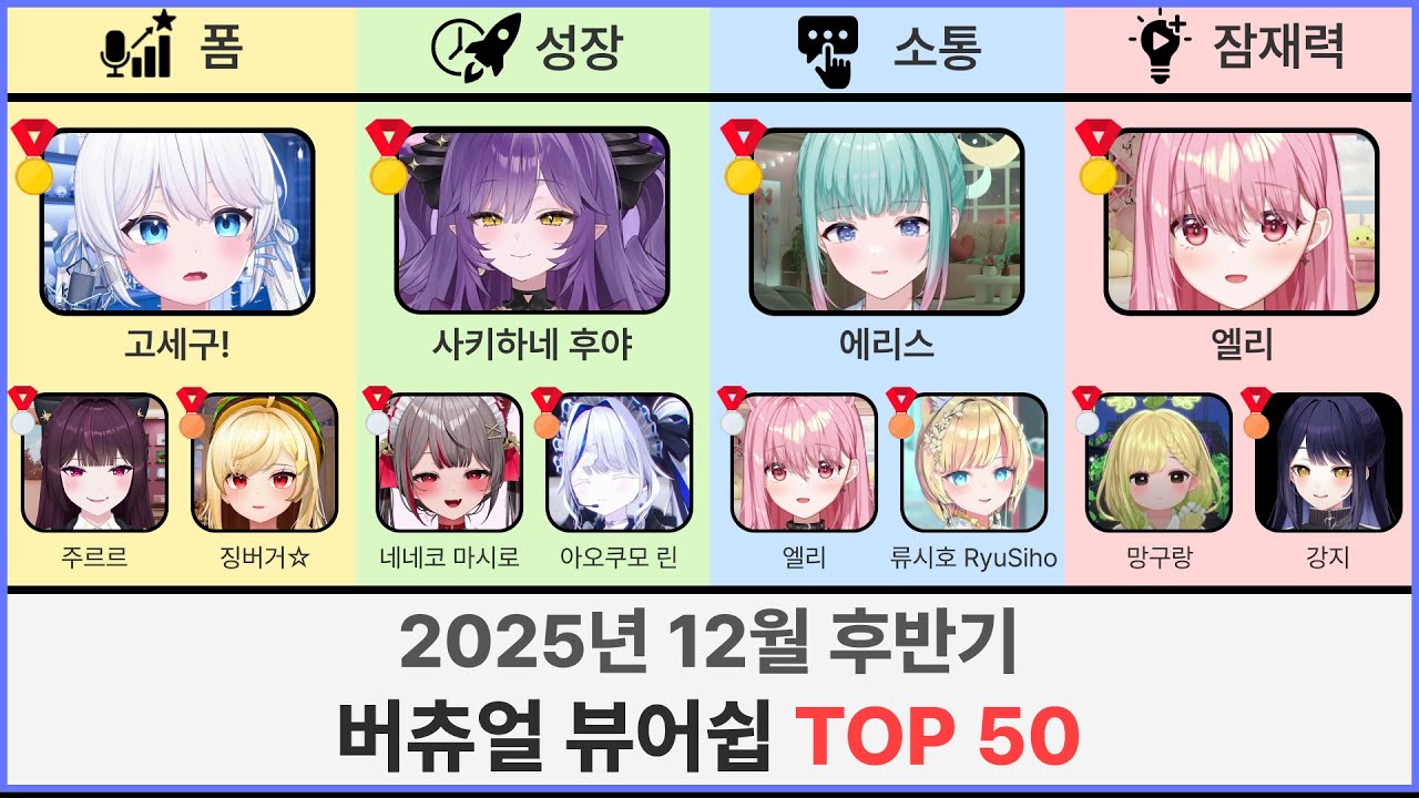 한국 버츄얼 통합 뷰어쉽 순위 TOP50(2025년 12월 후반기) | 멋사 공책 RPG·2025 숲 스트리머 시상식·2025 숲 버츄얼 페스티벌·하데스 1집 발표·이세돌 4주년