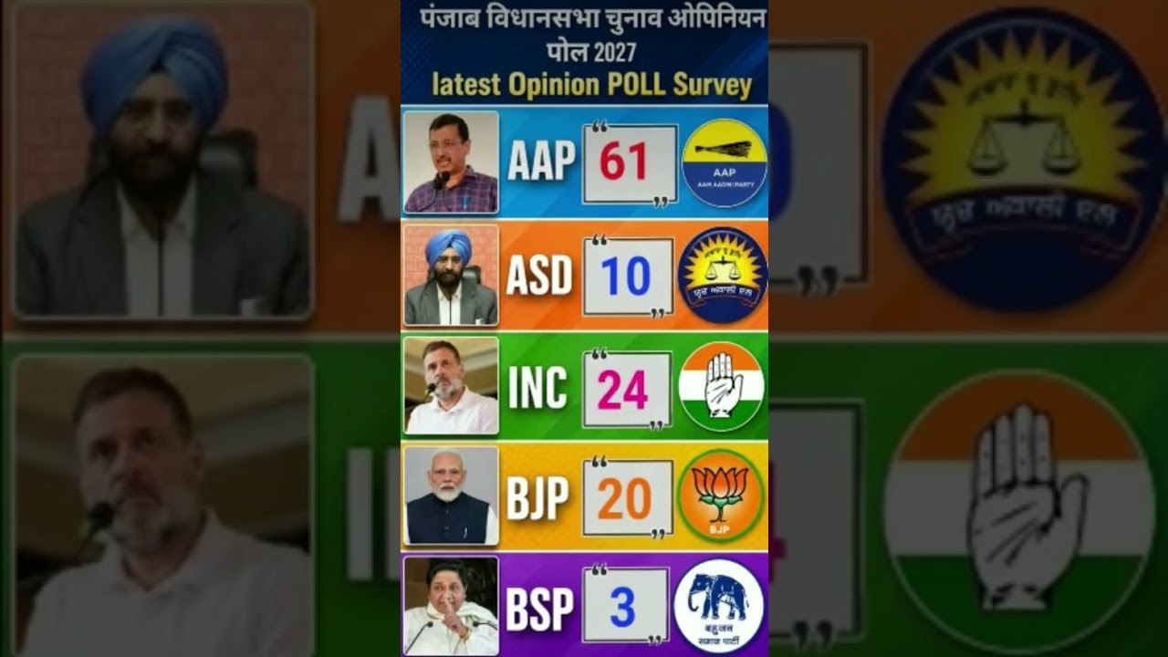 Punjab Election Opinion Poll 2027: The biggest decision of the public, this party gets the majority!