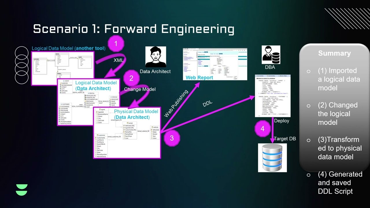 Перспективное проектирование с помощью IBM Infosphere Data Architect (IDA): преобразование логиче...