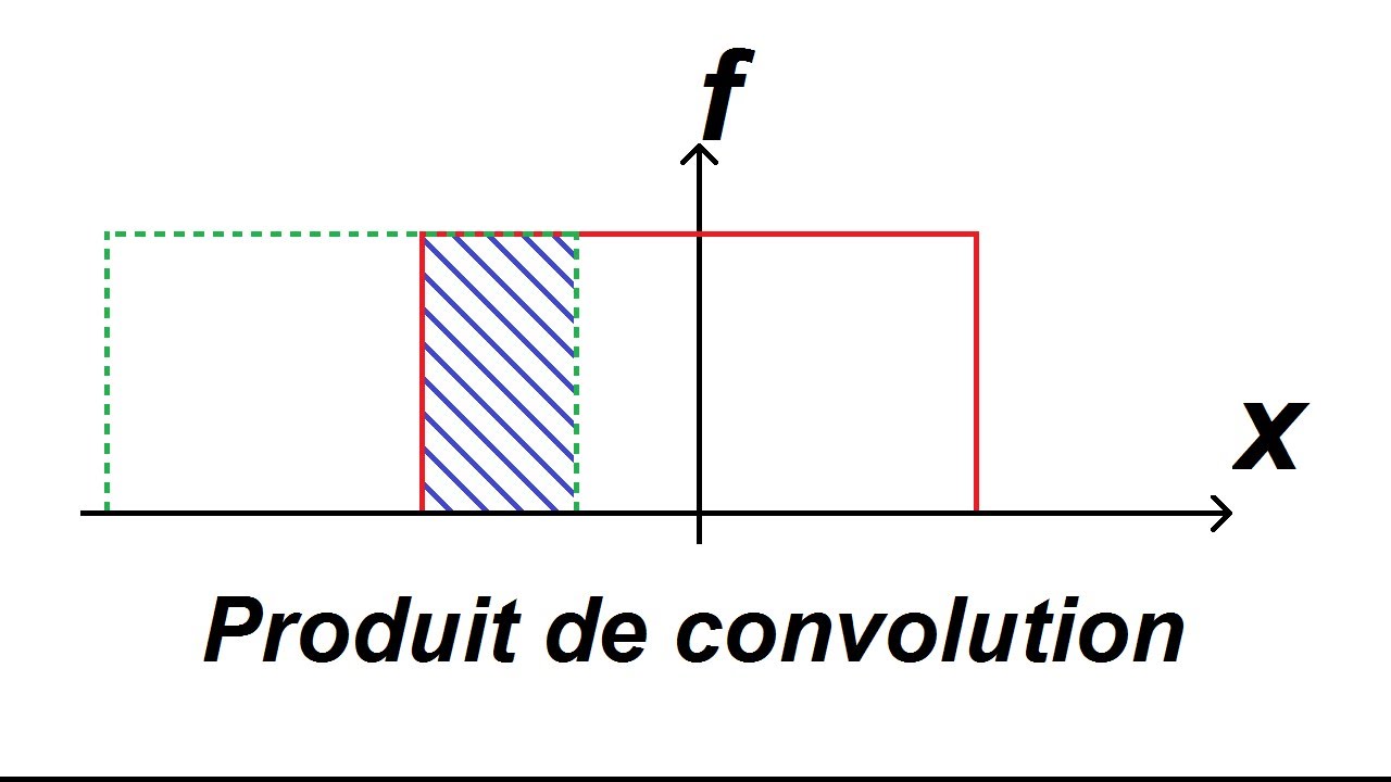 Calculer un produit de convolution 2/2 - méthode graphique