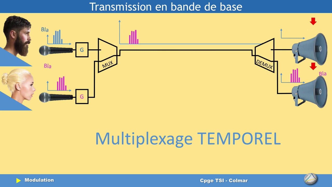 Principe de la modulation   pourquoi faire une modulation?