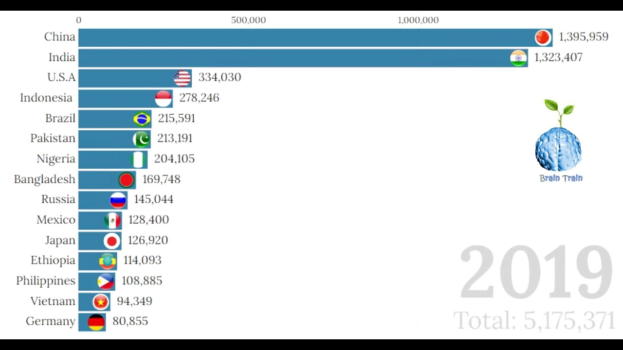 MOST POPULATED COUNTRIES 1950-2050 | world population 1950-2050 | Pakistan population | brain train