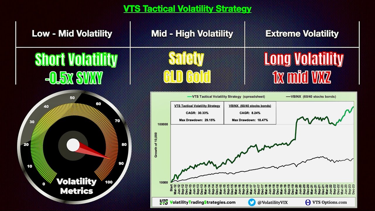 Short Volatility ETF Performance:  SVXY | SVIX