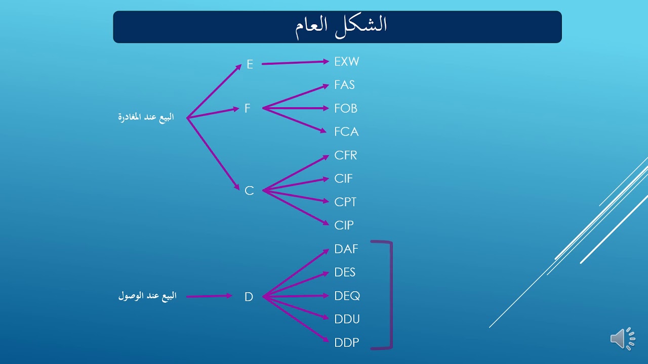 مصطلحات التجارة الدولية-Incoterms