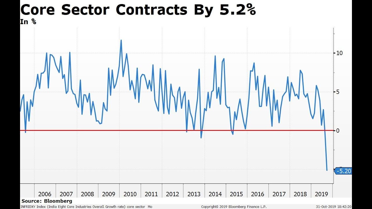 India&rsquo;s Core Industries Contract The Most In 14 Years In September
