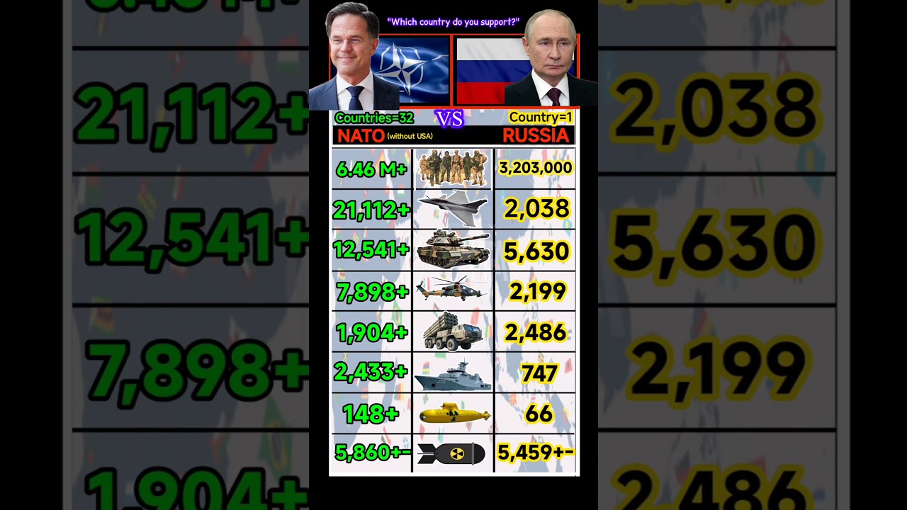 NATO vs Russia 2026: Who Really Has More Firepower?