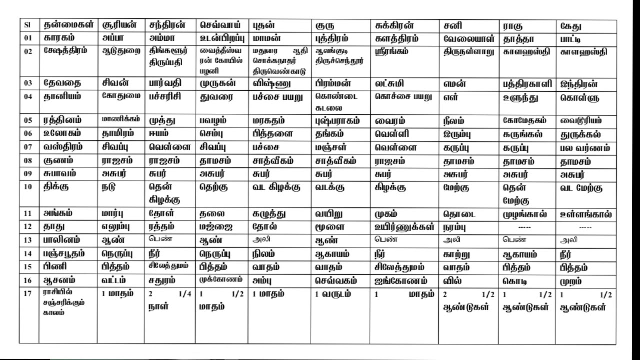 ஜாதக பலன்கள் நிர்ணயம் - பகுதி-03