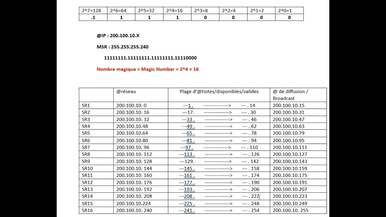 8- Exercices corrigés ( adressage IPv4 suite ) par HOUIDHEG