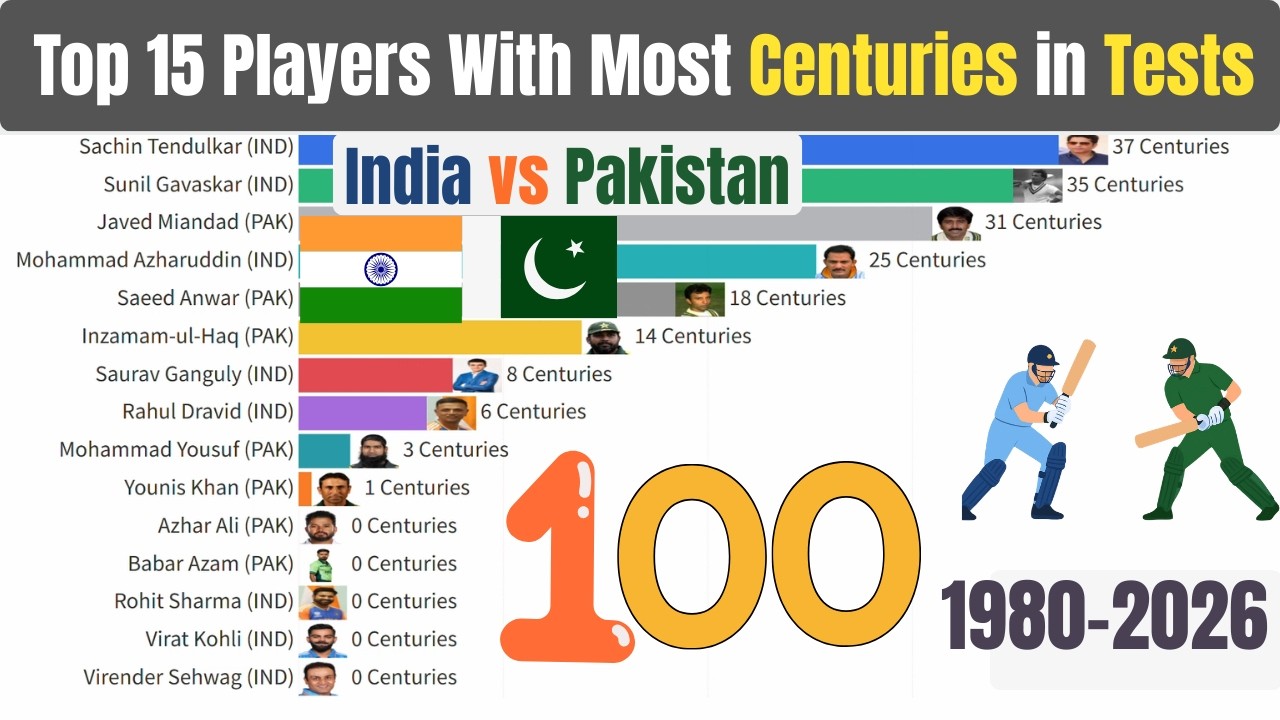 Top 15 Players With Most Tests Centuries (1980–2026) | India vs Pakistan