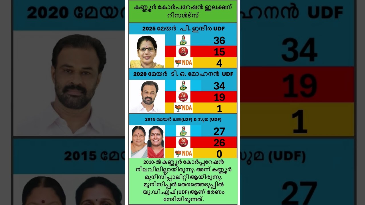 Kannor corperation 2026  #shorts #congress #bjp #cpm #kerala #ldf #nda #udf #keralapolitics #mallu