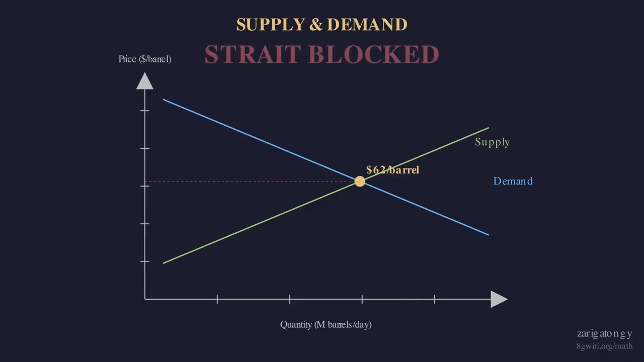 The $21 Billion Bottleneck — The Math of the Strait of Hormuz | Visual Economics