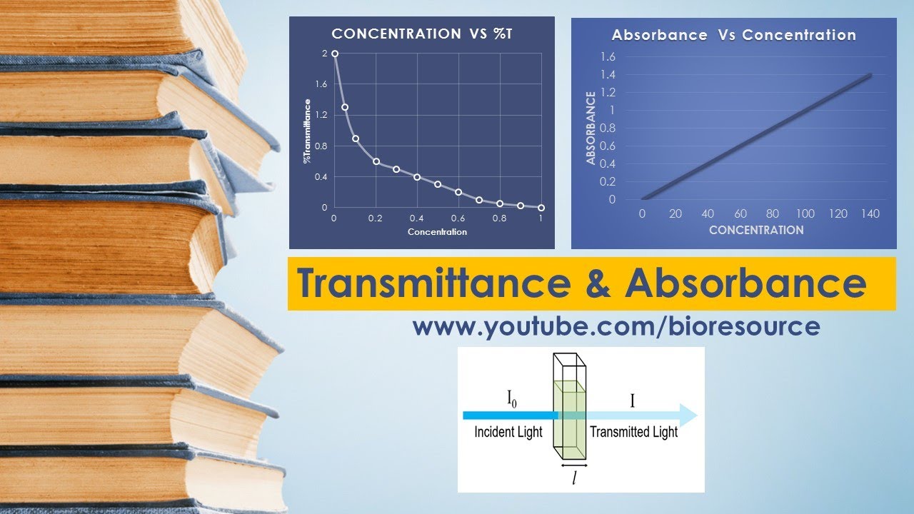 Transmittance and Absorbance and their Relationship with concentration