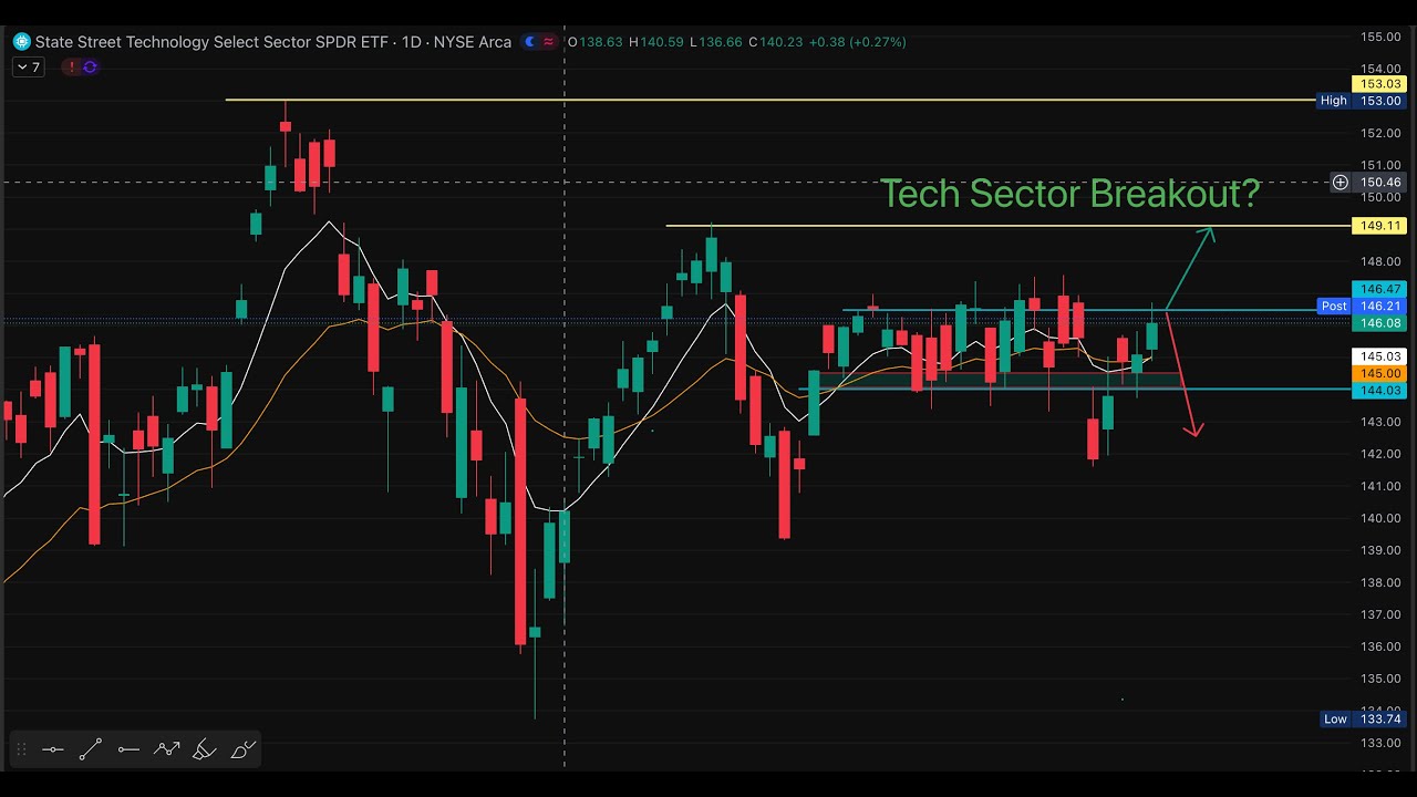 Stock Market TA QQQ| NVDA| META| BTC| COIN| JPM & MORE